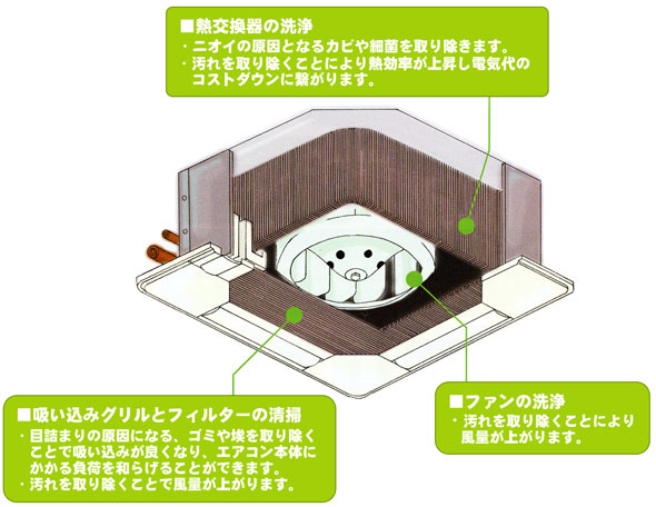 業務エアコン清掃概要図