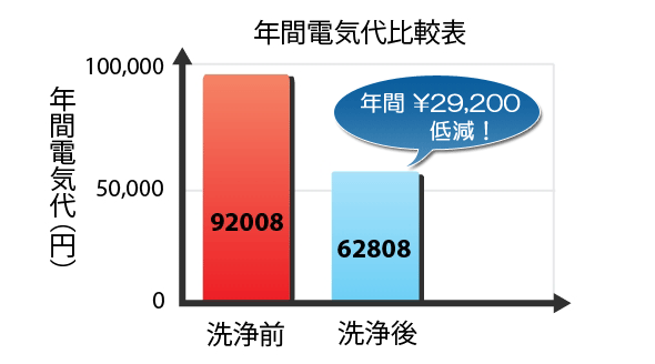 電気代比較グラフ